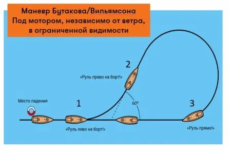 Порятунок людини, яка впала за борт яхти 15 - Service for Travel