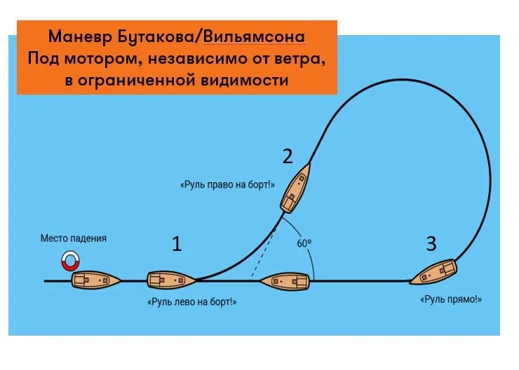 Порятунок людини, яка впала за борт яхти 1 - Service for Travel